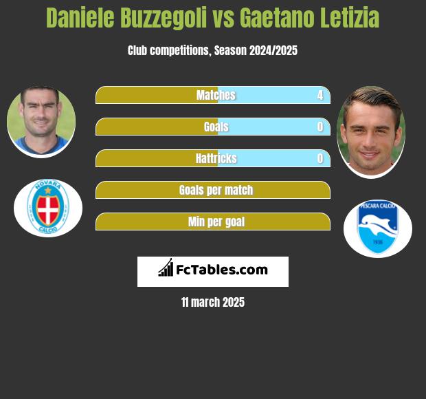 Daniele Buzzegoli vs Gaetano Letizia h2h player stats