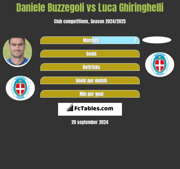 Daniele Buzzegoli vs Luca Ghiringhelli h2h player stats