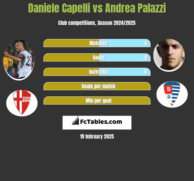 Daniele Capelli vs Andrea Palazzi h2h player stats