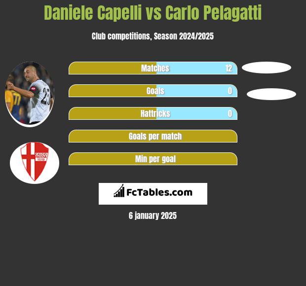 Daniele Capelli vs Carlo Pelagatti h2h player stats