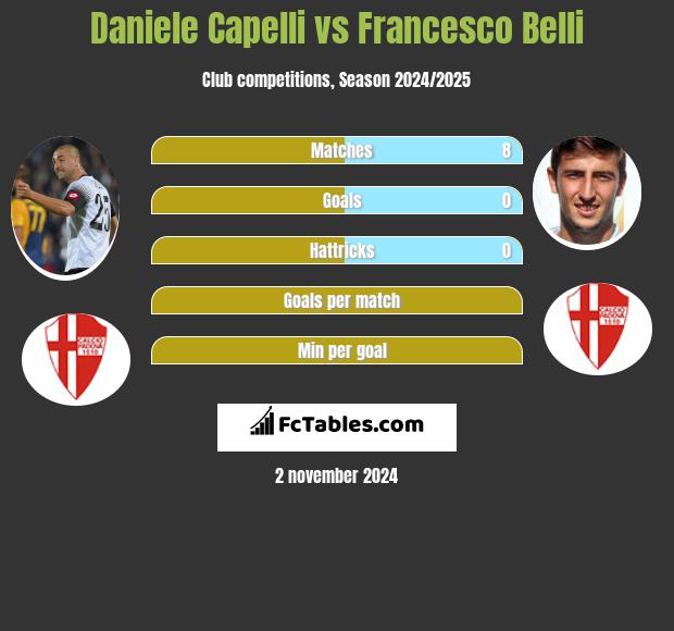 Daniele Capelli vs Francesco Belli h2h player stats