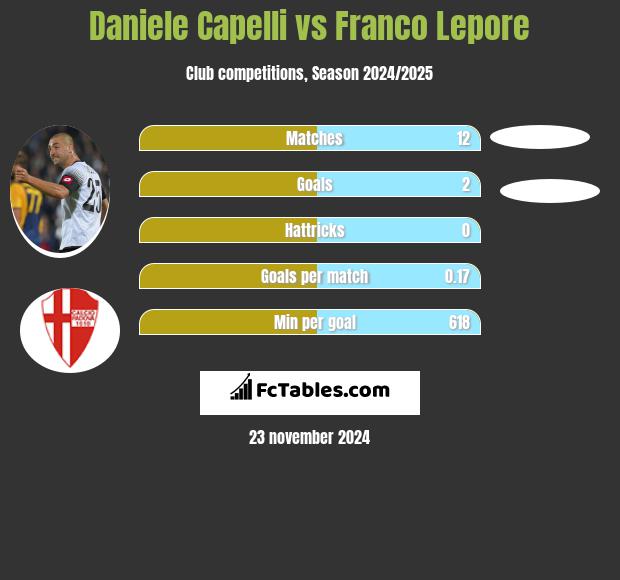 Daniele Capelli vs Franco Lepore h2h player stats