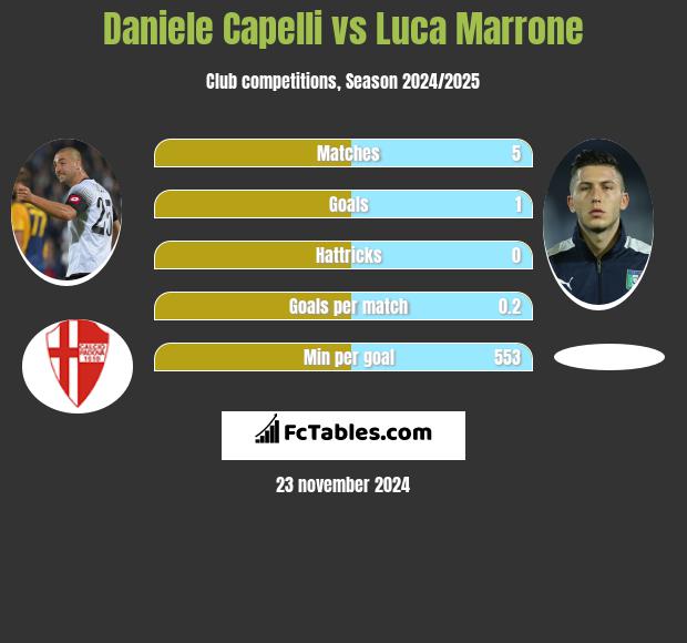 Daniele Capelli vs Luca Marrone h2h player stats