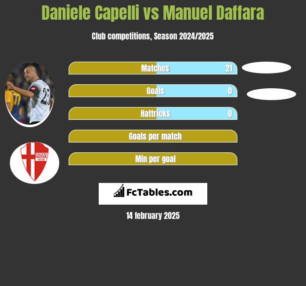 Daniele Capelli vs Manuel Daffara h2h player stats