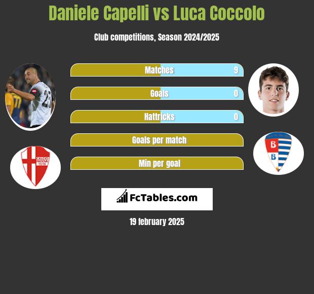 Daniele Capelli vs Luca Coccolo h2h player stats