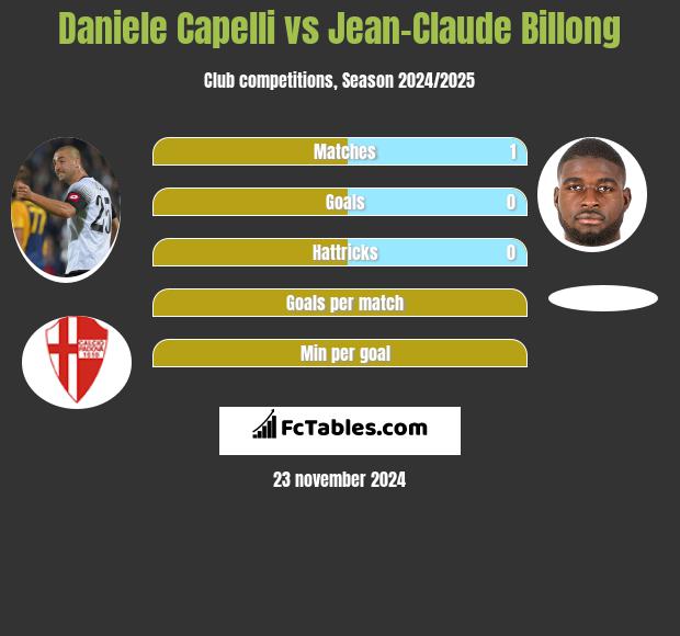 Daniele Capelli vs Jean-Claude Billong h2h player stats