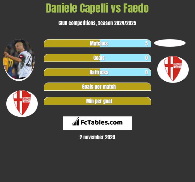 Daniele Capelli vs Faedo h2h player stats