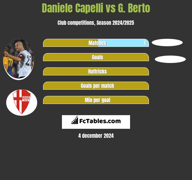 Daniele Capelli vs G. Berto h2h player stats