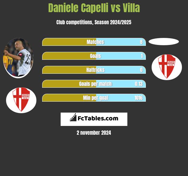 Daniele Capelli vs Villa h2h player stats