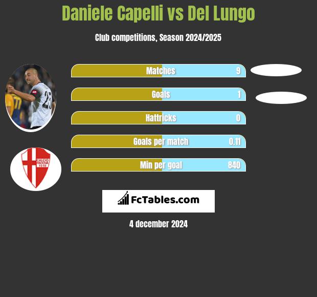 Daniele Capelli vs Del Lungo h2h player stats