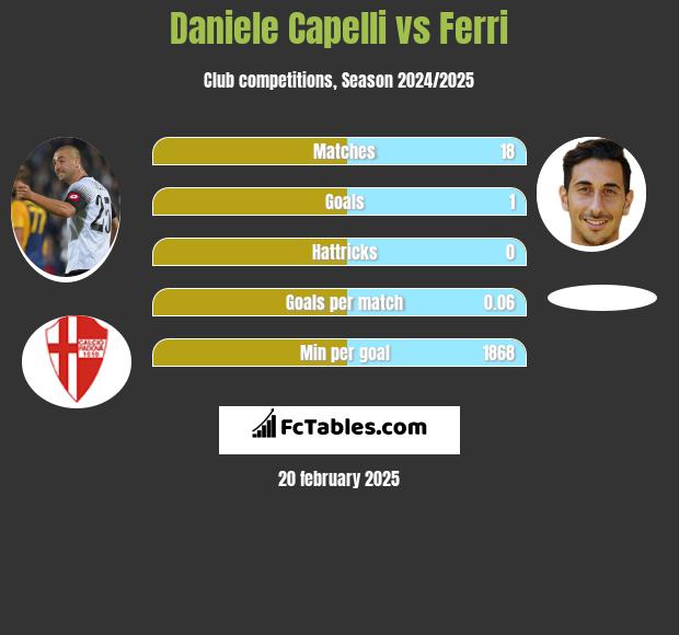 Daniele Capelli vs Ferri h2h player stats