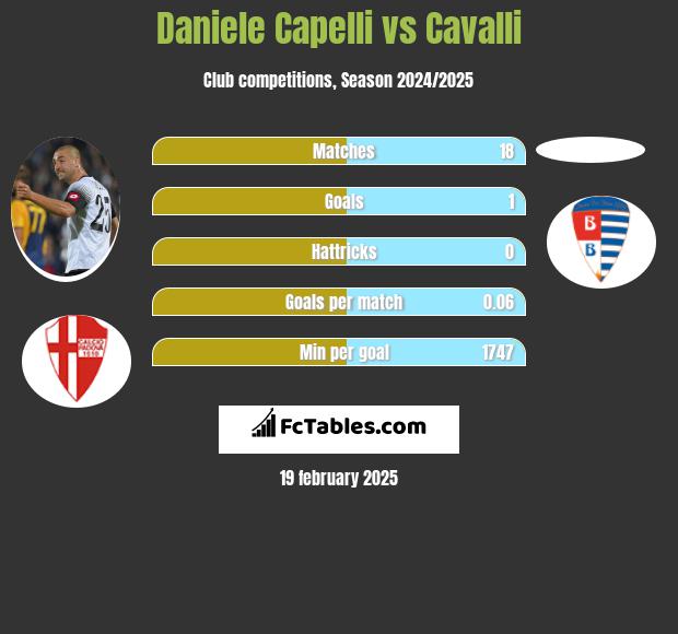 Daniele Capelli vs Cavalli h2h player stats