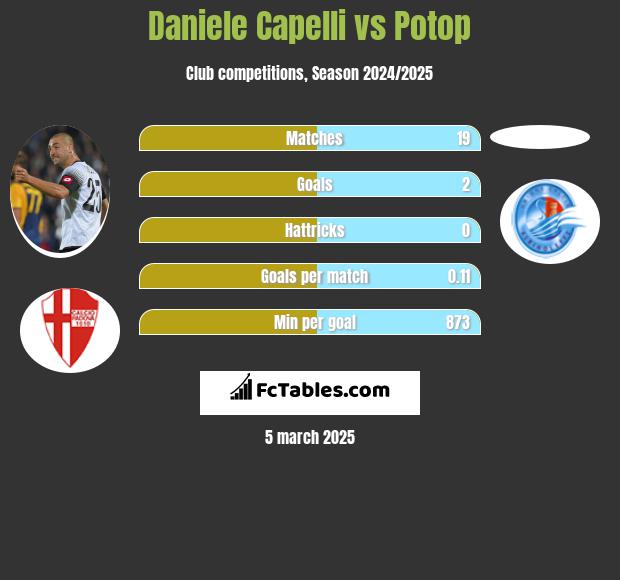 Daniele Capelli vs Potop h2h player stats