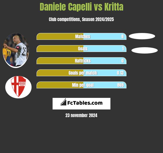 Daniele Capelli vs Kritta h2h player stats