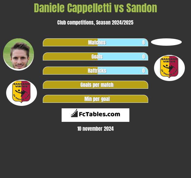 Daniele Cappelletti vs Sandon h2h player stats