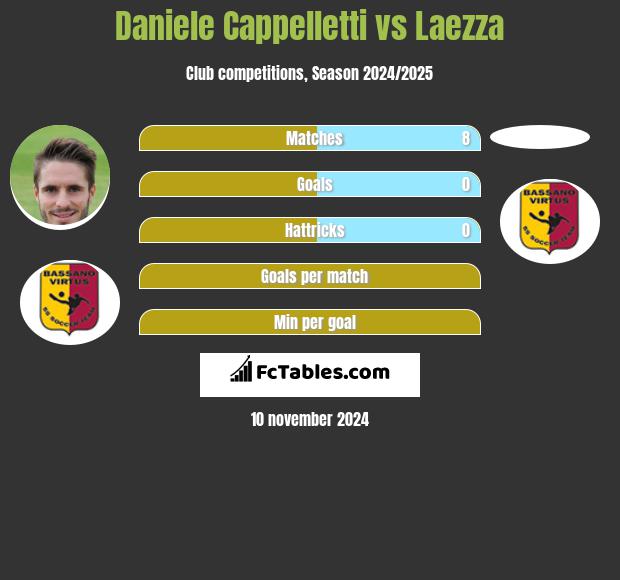 Daniele Cappelletti vs Laezza h2h player stats