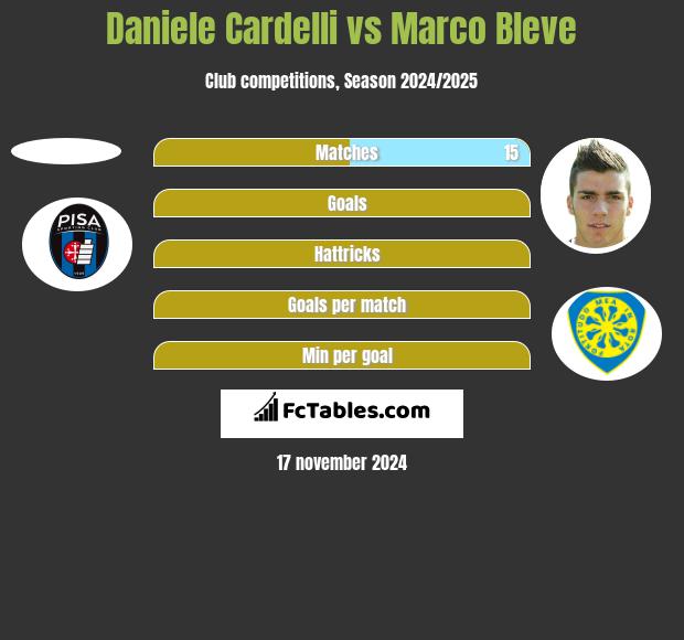 Daniele Cardelli vs Marco Bleve h2h player stats