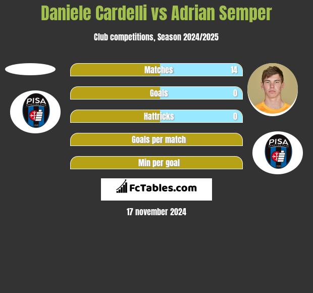 Daniele Cardelli vs Adrian Semper h2h player stats