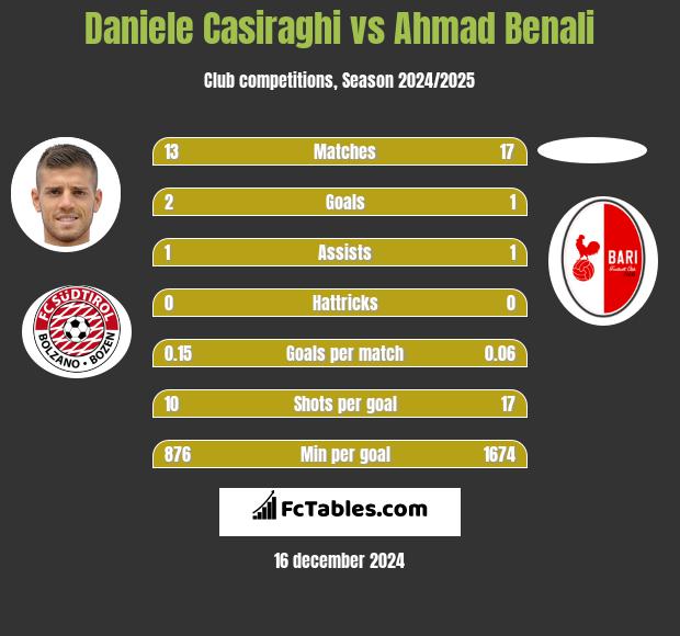 Daniele Casiraghi vs Ahmad Benali h2h player stats