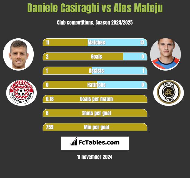 Daniele Casiraghi vs Ales Mateju h2h player stats