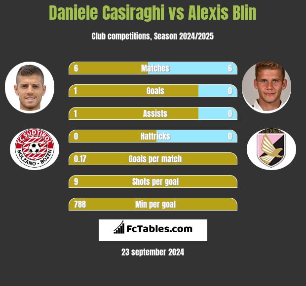 Daniele Casiraghi vs Alexis Blin h2h player stats