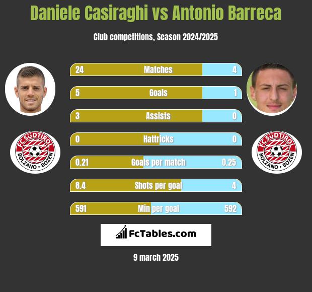 Daniele Casiraghi vs Antonio Barreca h2h player stats