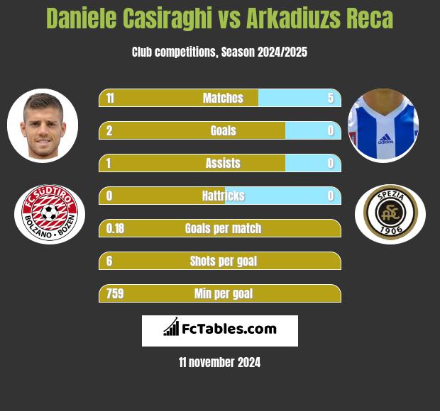 Daniele Casiraghi vs Arkadiuzs Reca h2h player stats