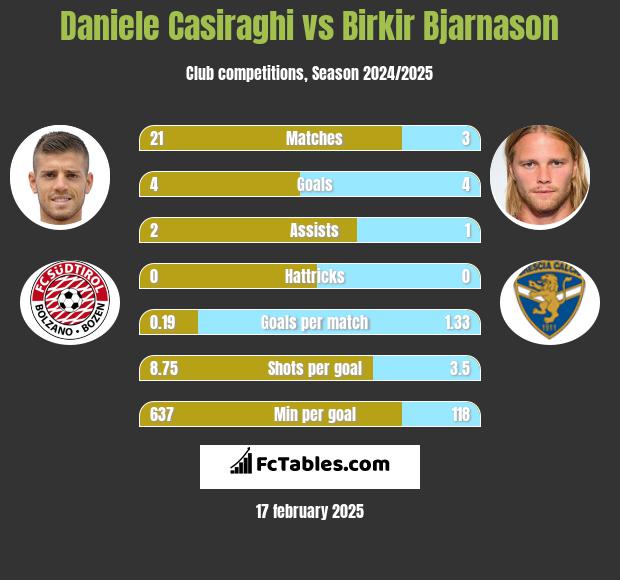 Daniele Casiraghi vs Birkir Bjarnason h2h player stats