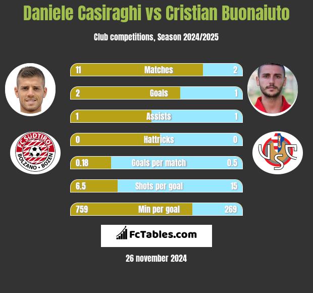 Daniele Casiraghi vs Cristian Buonaiuto h2h player stats