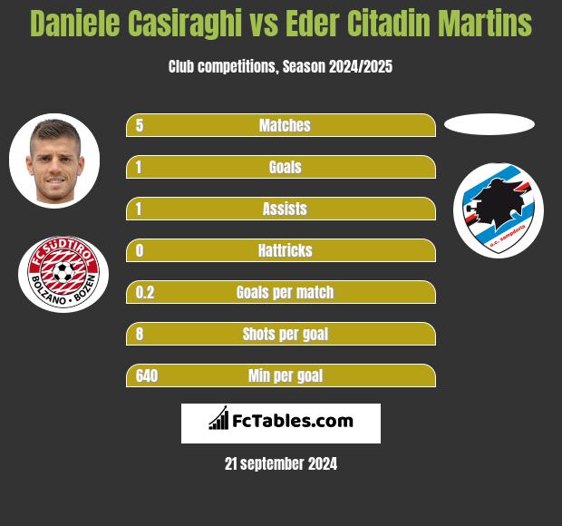 Daniele Casiraghi vs Eder Citadin Martins h2h player stats