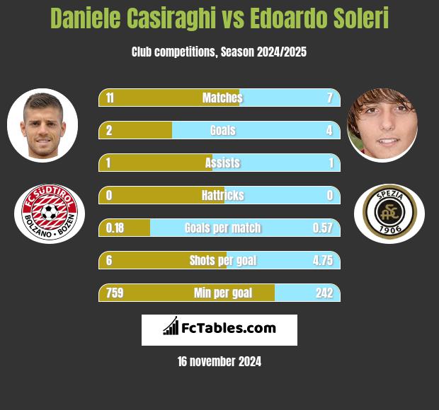 Daniele Casiraghi vs Edoardo Soleri h2h player stats