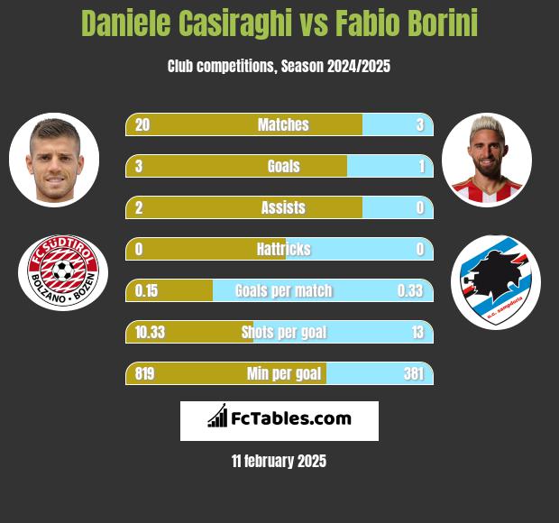 Daniele Casiraghi vs Fabio Borini h2h player stats