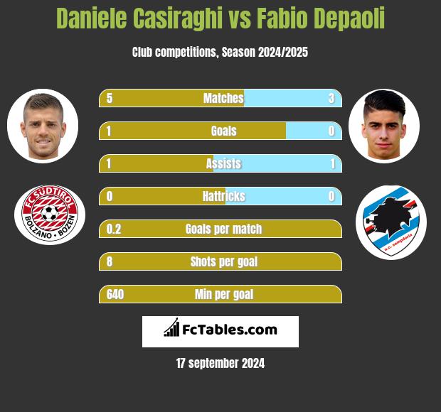 Daniele Casiraghi vs Fabio Depaoli h2h player stats