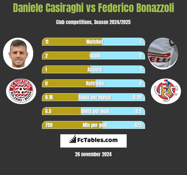 Daniele Casiraghi vs Federico Bonazzoli h2h player stats