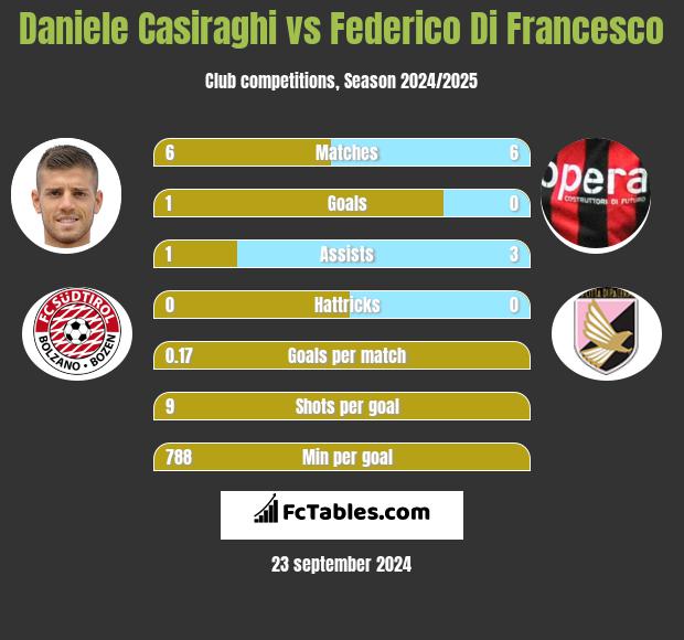 Daniele Casiraghi vs Federico Di Francesco h2h player stats