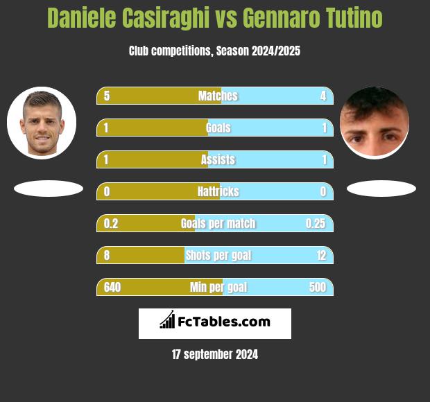 Daniele Casiraghi vs Gennaro Tutino h2h player stats