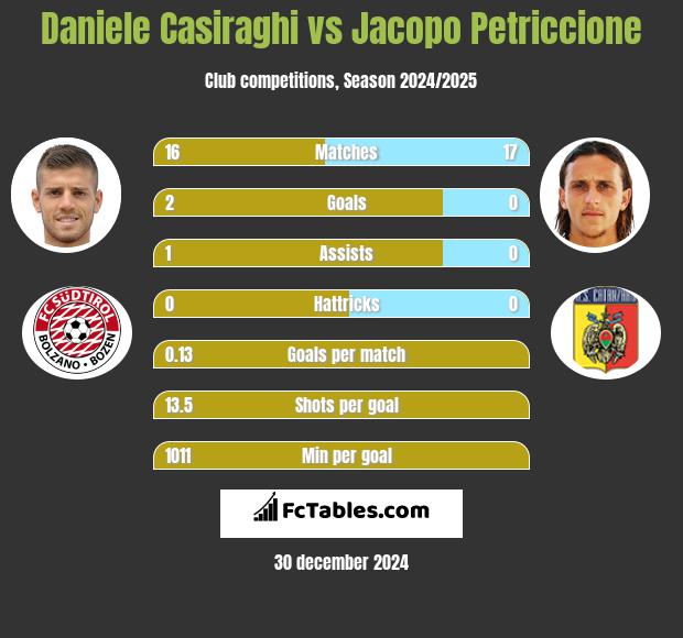 Daniele Casiraghi vs Jacopo Petriccione h2h player stats