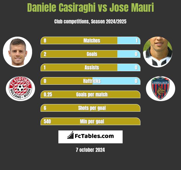 Daniele Casiraghi vs Jose Mauri h2h player stats