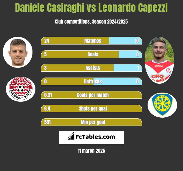 Daniele Casiraghi vs Leonardo Capezzi h2h player stats