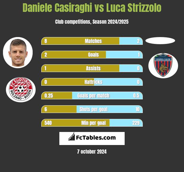 Daniele Casiraghi vs Luca Strizzolo h2h player stats