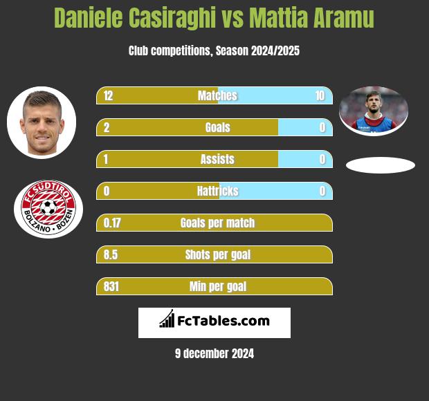 Daniele Casiraghi vs Mattia Aramu h2h player stats