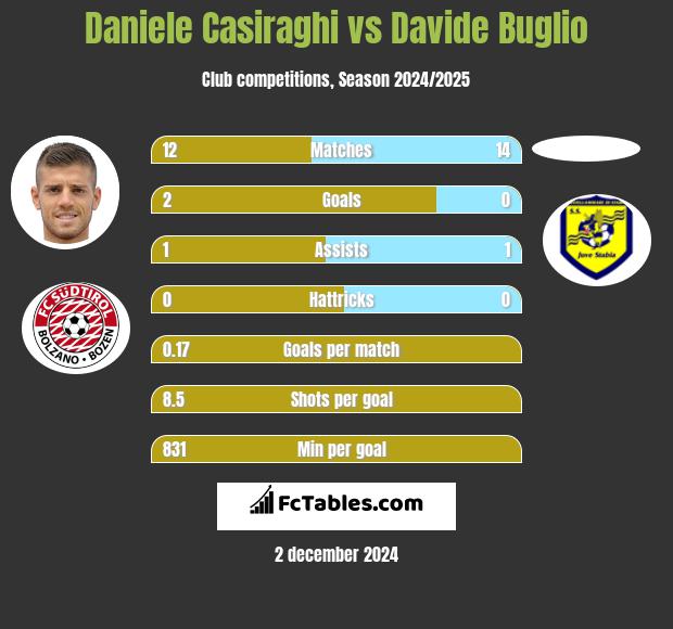 Daniele Casiraghi vs Davide Buglio h2h player stats