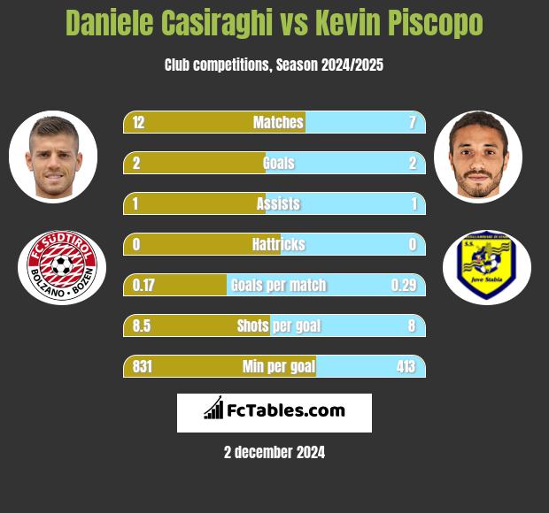 Daniele Casiraghi vs Kevin Piscopo h2h player stats