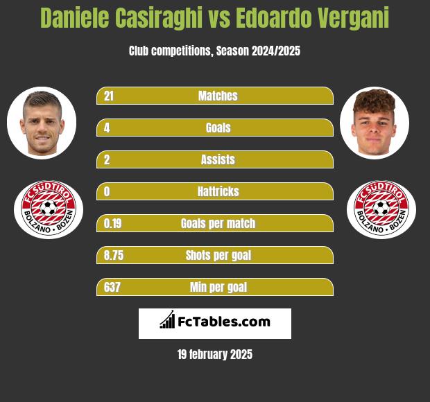 Daniele Casiraghi vs Edoardo Vergani h2h player stats