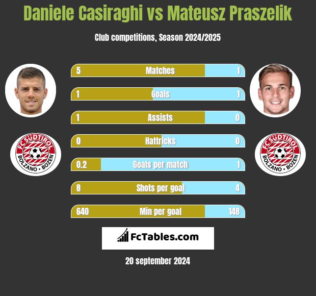 Daniele Casiraghi vs Mateusz Praszelik h2h player stats