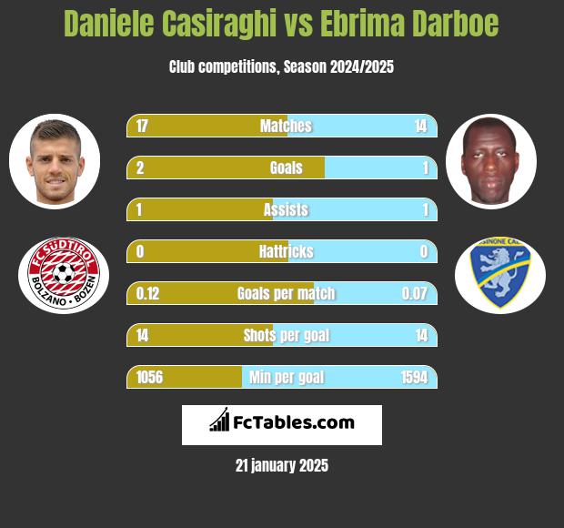 Daniele Casiraghi vs Ebrima Darboe h2h player stats