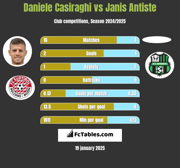 Daniele Casiraghi vs Janis Antiste h2h player stats