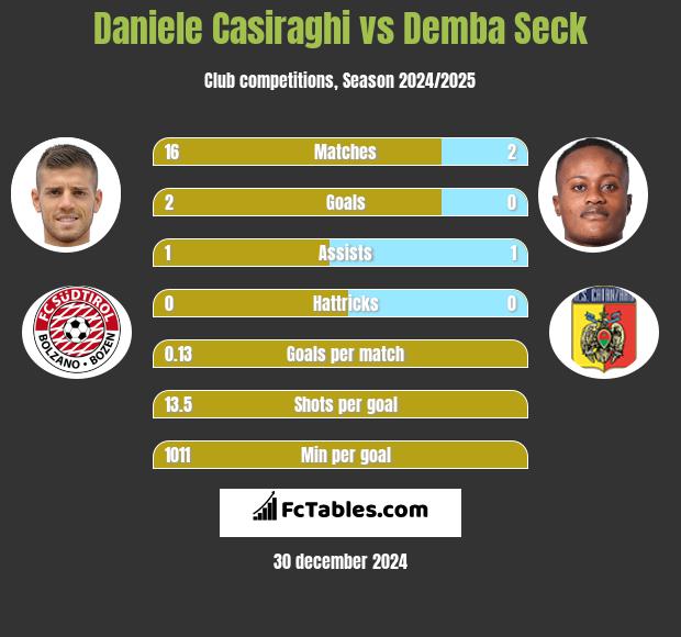 Daniele Casiraghi vs Demba Seck h2h player stats