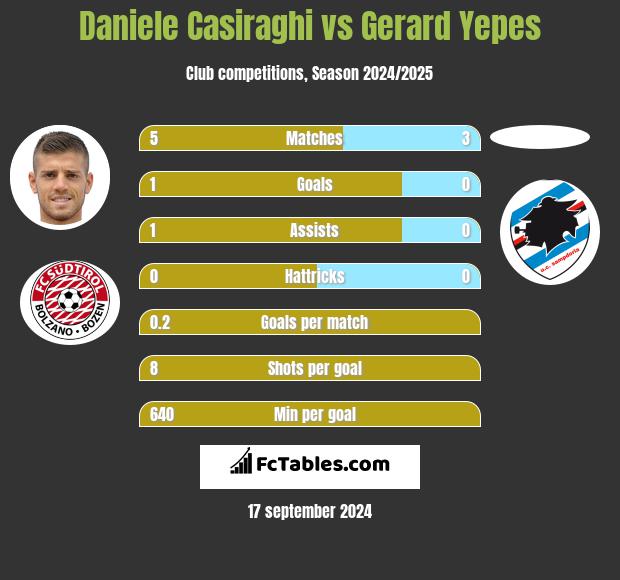 Daniele Casiraghi vs Gerard Yepes h2h player stats