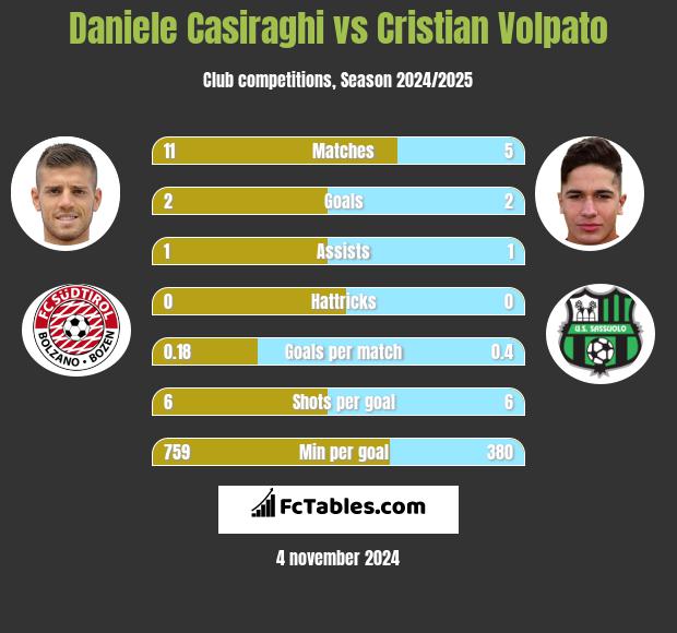 Daniele Casiraghi vs Cristian Volpato h2h player stats